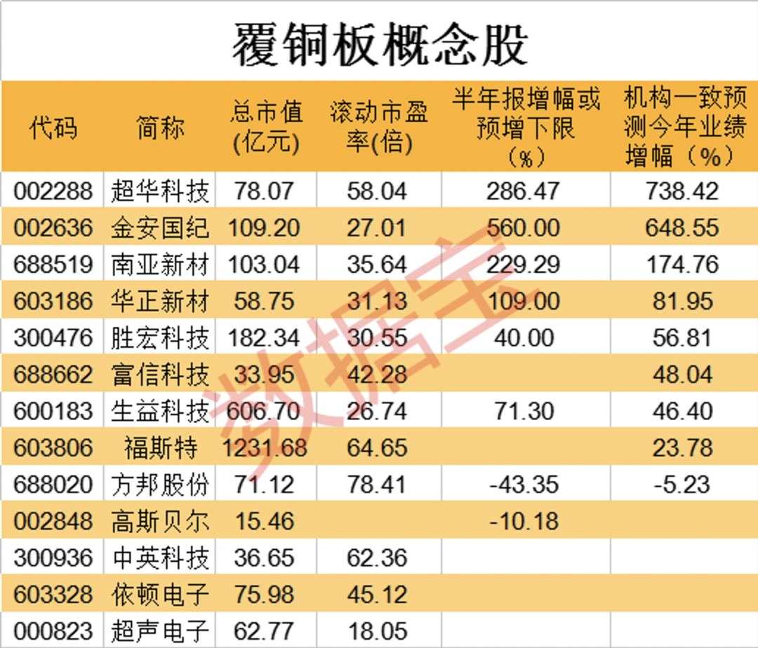 提價(jià)已在路上，訂單排到年底！覆銅板迎高景氣，龍頭公司業(yè)績(jī)爆發(fā)