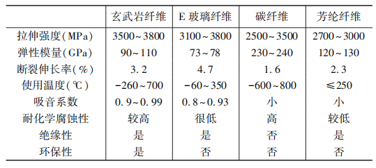 玄武巖纖維原料特征的統(tǒng)計及分析研究專題綜述