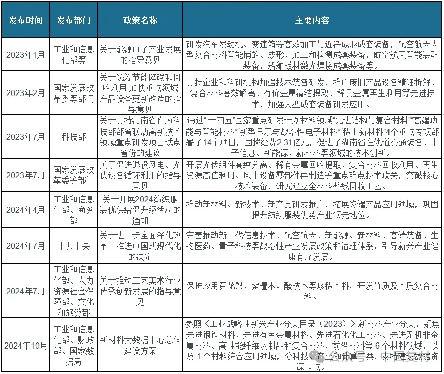 推動復合材料行業新材料研發與應用：我國及省市相關政策解讀