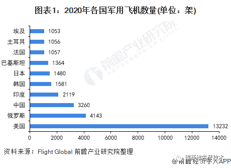 2021年中國軍工行業(yè)市場(chǎng)現(xiàn)狀與碳纖維需求前景分析