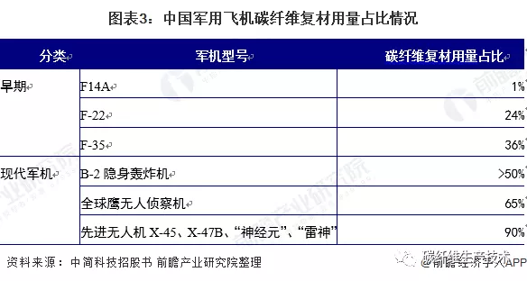 2021年中國軍工行業(yè)市場(chǎng)現(xiàn)狀與碳纖維需求前景分析