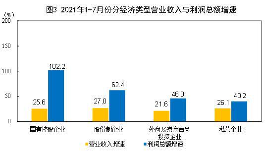 2021年1—7月份全國規(guī)模以上工業(yè)企業(yè)利潤同比增長57.3% 兩年平均增長20.2%