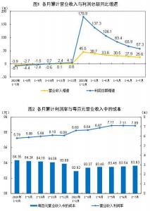 2021年1—7月份全國規(guī)模以上工業(yè)企業(yè)利潤同比增長57.3% 兩年平均增長20.2%