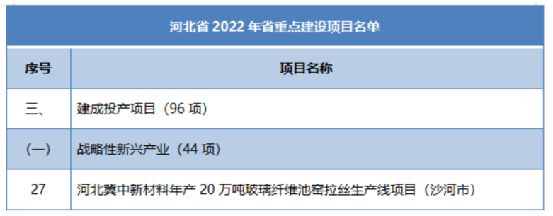 多省市陸續(xù)公布玻纖、玄纖、碳纖及復(fù)材重大項目名單！