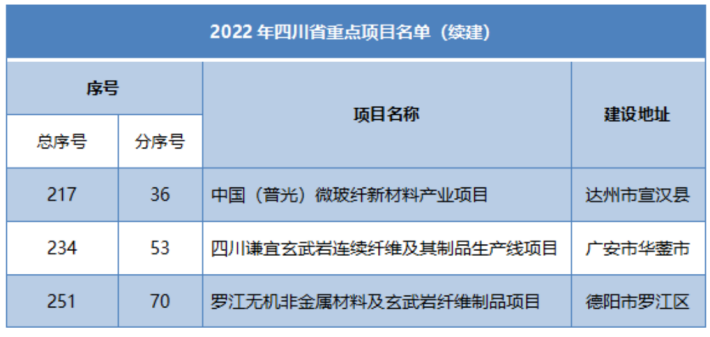 多省市陸續(xù)公布玻纖、玄纖、碳纖及復(fù)材重大項目名單！