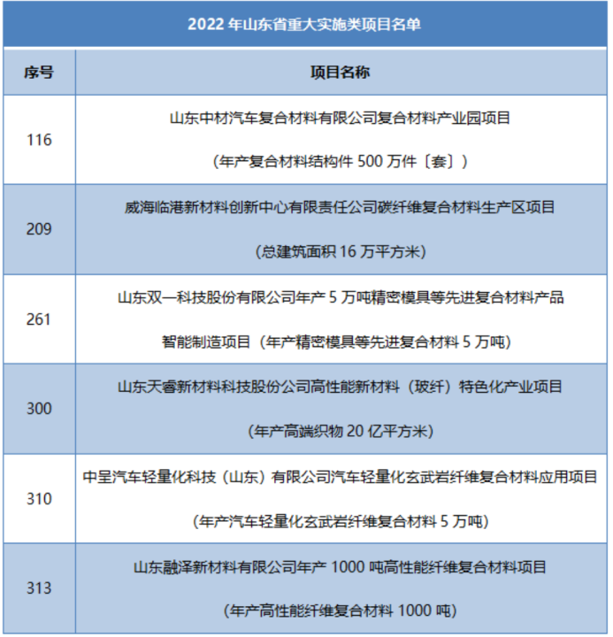 多省市陸續(xù)公布玻纖、玄纖、碳纖及復(fù)材重大項目名單！