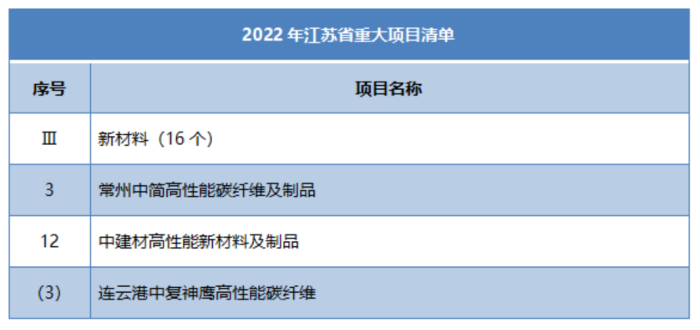多省市陸續(xù)公布玻纖、玄纖、碳纖及復(fù)材重大項目名單！