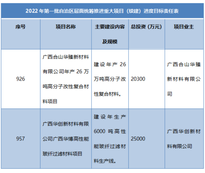 多省市陸續(xù)公布玻纖、玄纖、碳纖及復(fù)材重大項目名單！