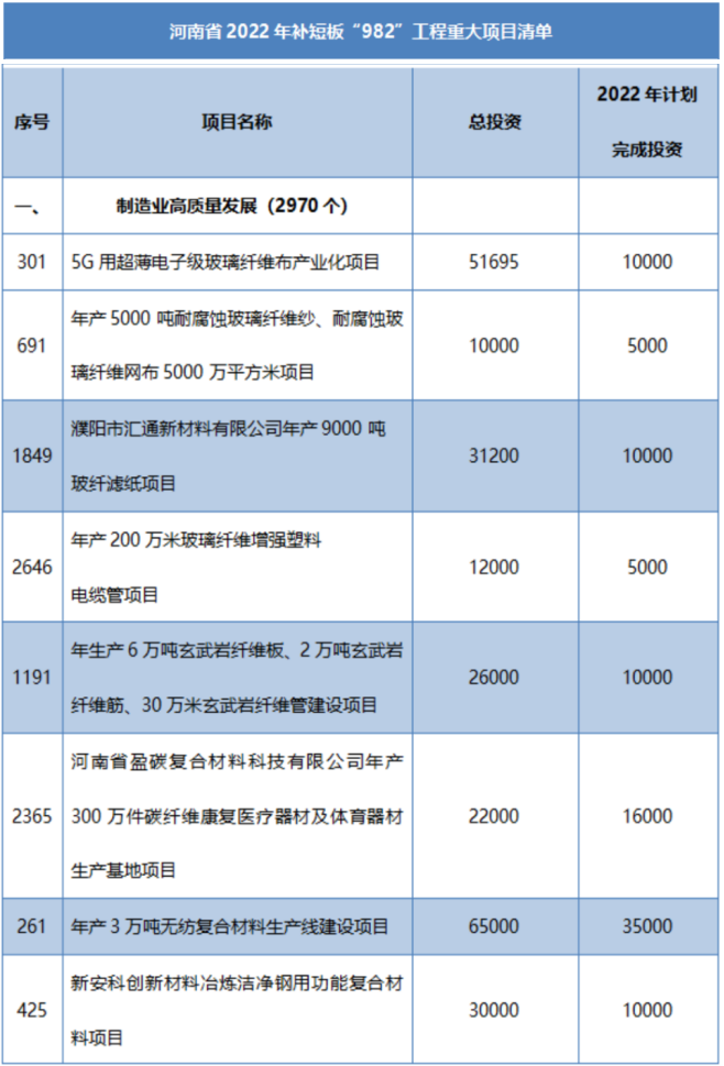 多省市陸續(xù)公布玻纖、玄纖、碳纖及復(fù)材重大項目名單！