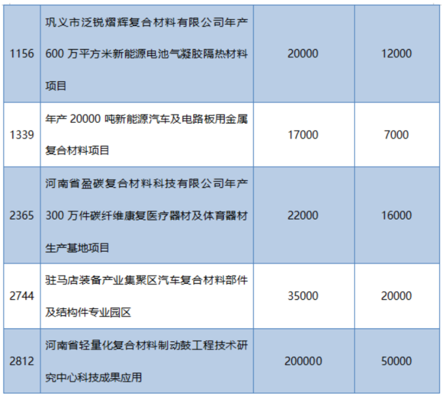 多省市陸續(xù)公布玻纖、玄纖、碳纖及復(fù)材重大項目名單！