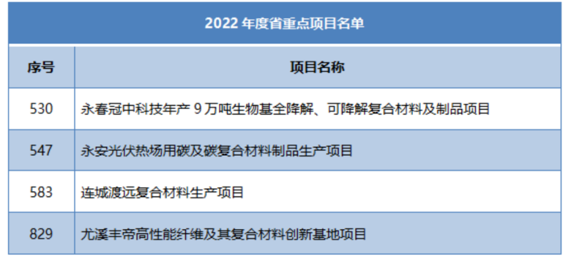 多省市陸續(xù)公布玻纖、玄纖、碳纖及復(fù)材重大項目名單！