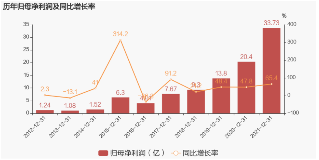中材科技發(fā)布2021年年度報告：凈利潤同比大增65.4%，約為33.7億元
