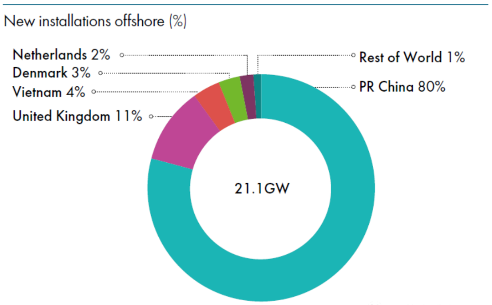 GWEC發(fā)布《全球風(fēng)能報(bào)告2022》