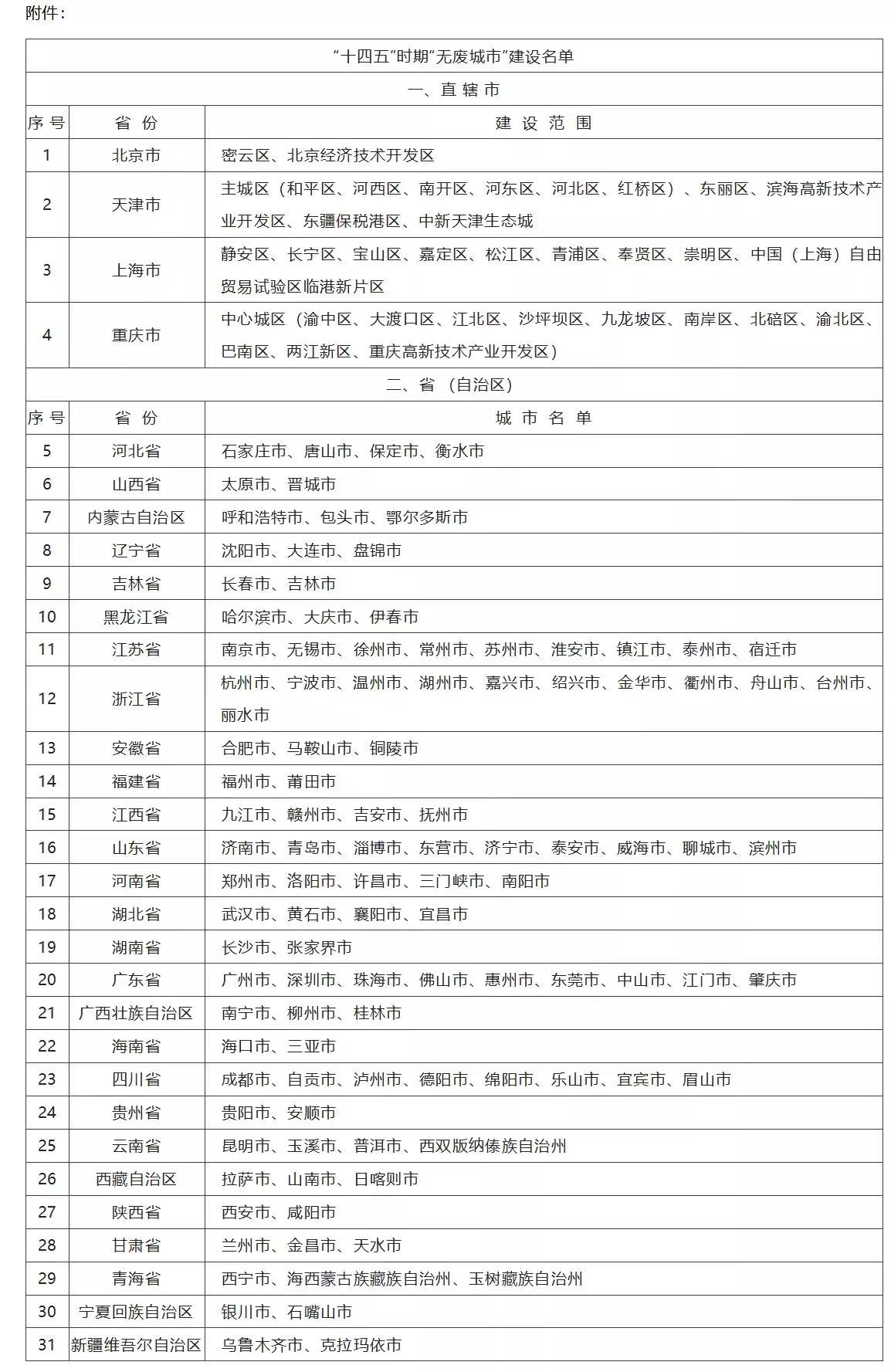 生態環境部發布“十四五”時期“無廢城市”建設名單