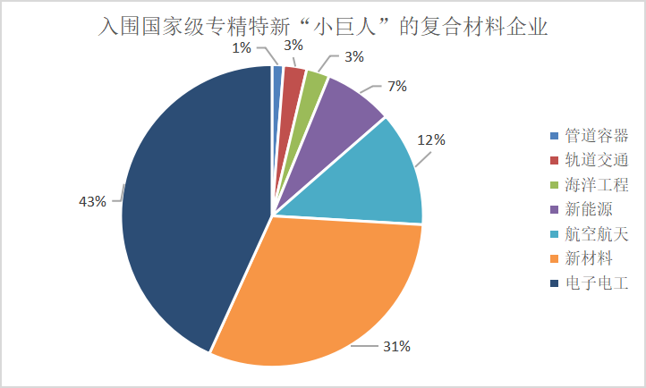 復(fù)合材料領(lǐng)域85家企業(yè)入圍國家級專精特新“小巨人”名單