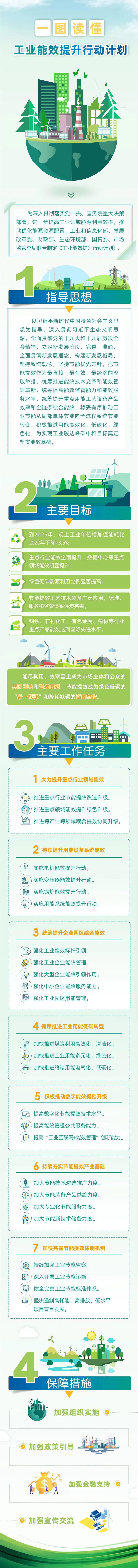 工信部等六部門聯合印發《工業能效提升行動計劃》
