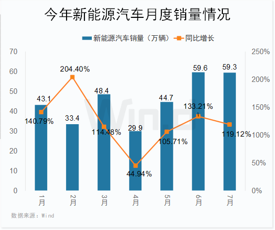 國內新能源汽車銷量火爆
