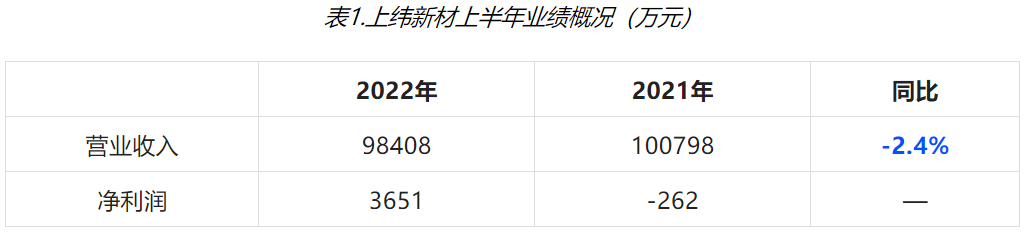 風電環(huán)氧樹脂企業(yè)2022年上半年業(yè)績出爐