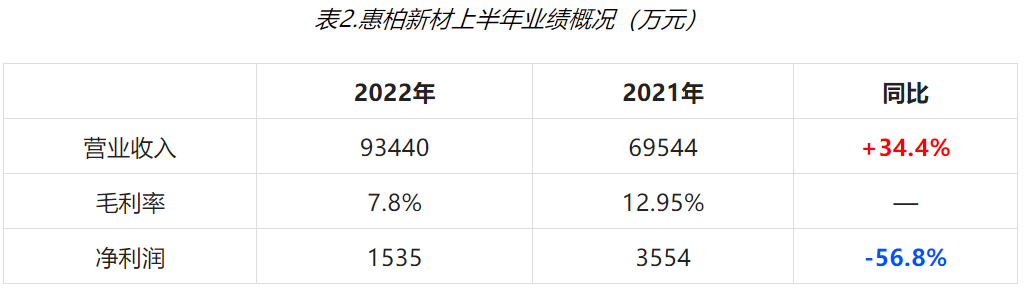 風電環(huán)氧樹脂企業(yè)2022年上半年業(yè)績出爐