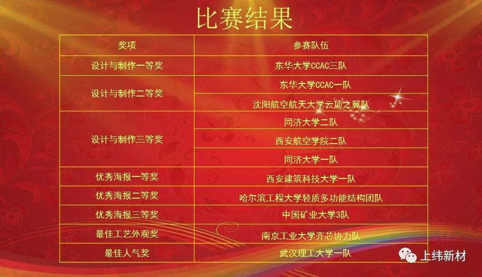 【會員動態】輕質復材 ? 引領未來—“上緯杯”第七屆全國大學生復合材料設計與制作大賽圓滿落幕