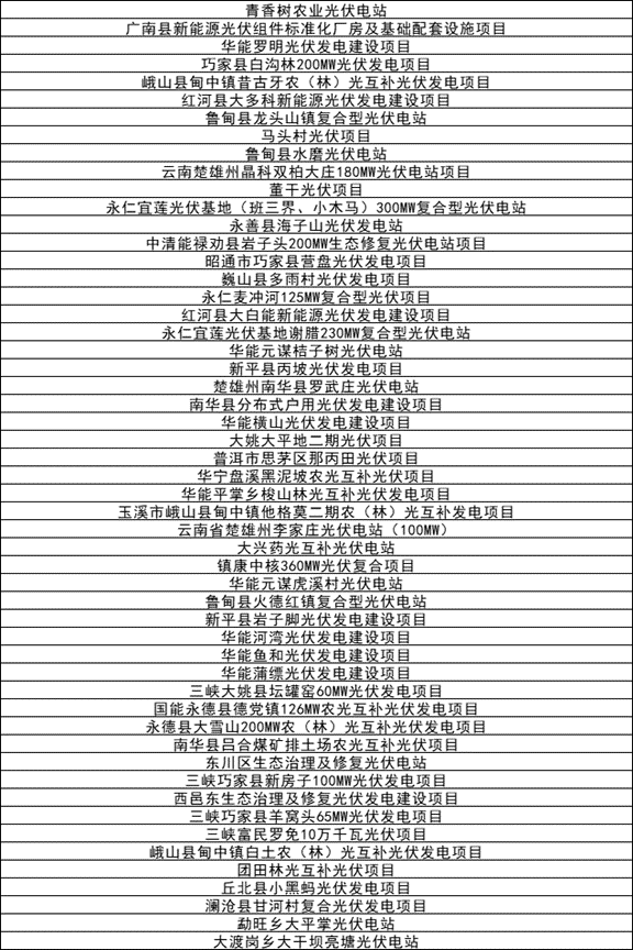 142個光伏項目！云南省2023年省級重大項目清單發布