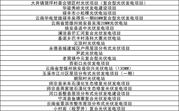 142個光伏項目！云南省2023年省級重大項目清單發布