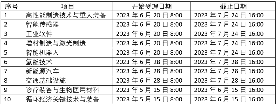 關(guān)于科技部2023年度國(guó)家重點(diǎn)研發(fā)計(jì)劃重點(diǎn)專(zhuān)項(xiàng)申報(bào)的提示