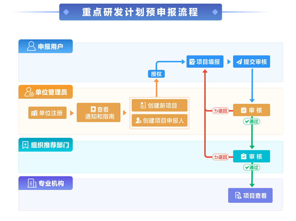 關(guān)于科技部2023年度國(guó)家重點(diǎn)研發(fā)計(jì)劃重點(diǎn)專(zhuān)項(xiàng)申報(bào)的提示