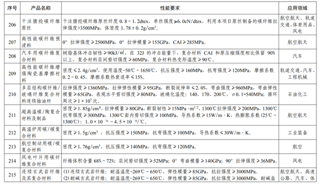 月底前，涉多類纖維增強復材！《山東省重點新材料首批次應用示范指導目錄（2022年版）》公開征集修訂意見