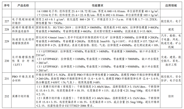 月底前，涉多類纖維增強復材！《山東省重點新材料首批次應用示范指導目錄（2022年版）》公開征集修訂意見