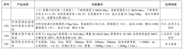 月底前，涉多類纖維增強復材！《山東省重點新材料首批次應用示范指導目錄（2022年版）》公開征集修訂意見
