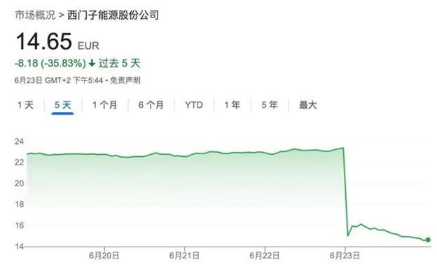 全球風電巨頭一夜暴跌37%，帶崩歐洲風電行業，市場在恐慌什么？