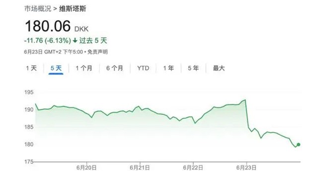 全球風電巨頭一夜暴跌37%，帶崩歐洲風電行業，市場在恐慌什么？