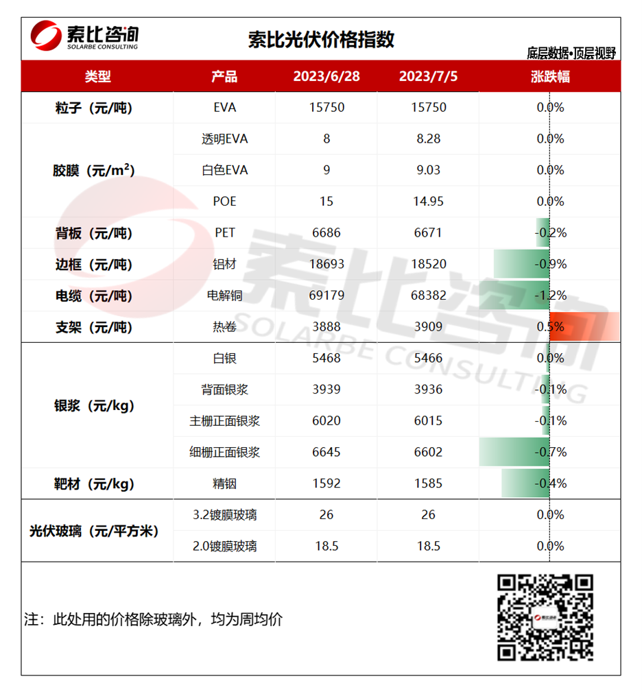 金屬邊框成本進(jìn)一步降低 光伏產(chǎn)業(yè)鏈輔材價(jià)格波動(dòng)