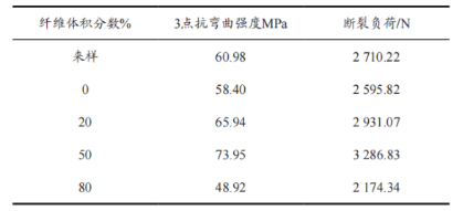 玻璃纖維復(fù)合材料的性能與分析