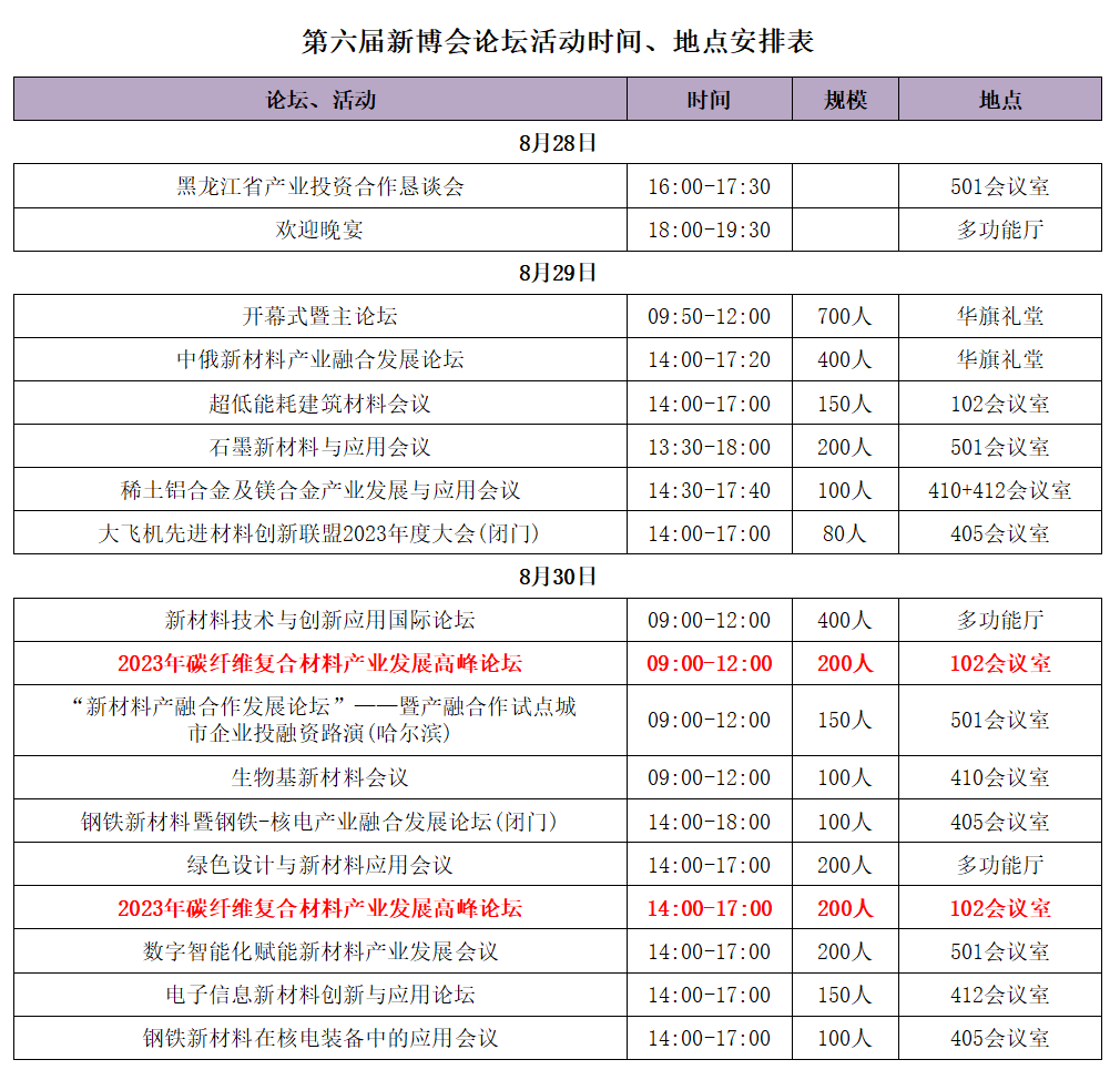 8月29日 | 第六屆中國國際新材料產業博覽會在哈爾濱開幕，十余論壇，一舉多得