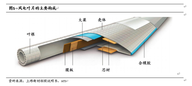 “風光氫電”新能源，都有哪些高分子材料新機遇！