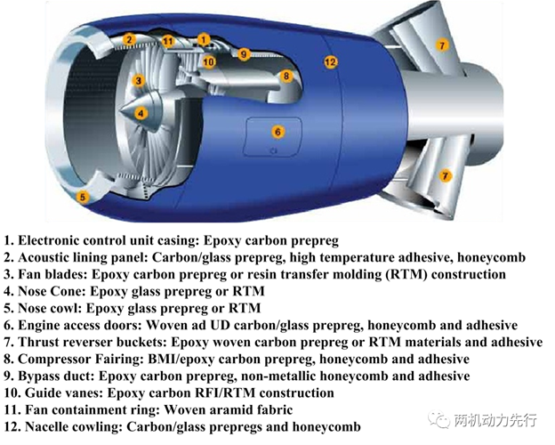 航空發(fā)動機(jī)樹脂基復(fù)合材料的應(yīng)用