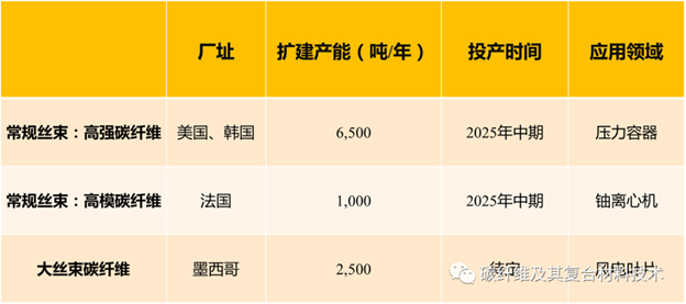 日本東麗歐洲子公司宣布擴產(chǎn)計劃