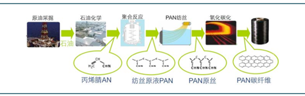 PAN基碳纖維發(fā)展現(xiàn)狀