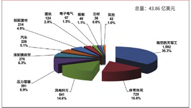 PAN基碳纖維發(fā)展現(xiàn)狀（下篇）