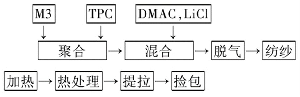 高性能纖維——芳綸纖維（制備方法與應(yīng)用篇）