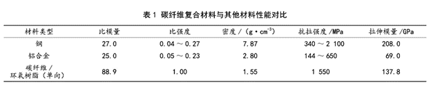 汽車輕量化與碳纖維復(fù)合材料應(yīng)用