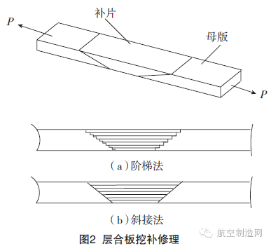 干貨！航空復合材料結構修理方法都在這！
