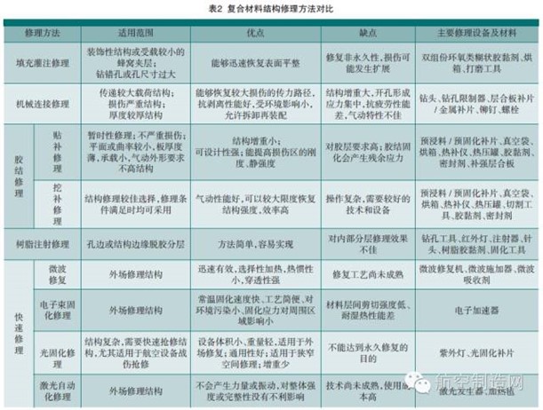 干貨！航空復合材料結構修理方法都在這！