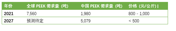 聚醚醚酮（PEEK）市場洞察：技術(shù)與市場的現(xiàn)在與未來