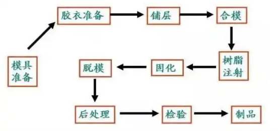 適合大型高性能復(fù)合材料的兩種RTM工藝