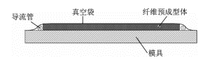 適合大型高性能復(fù)合材料的兩種RTM工藝