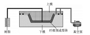 適合大型高性能復(fù)合材料的兩種RTM工藝