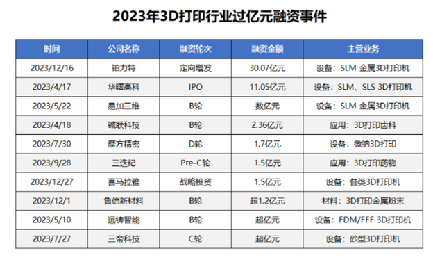 2023 3D打印技術(shù)與市場(chǎng)回顧